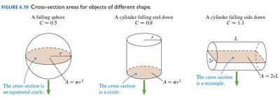 Cross-section areas for objects