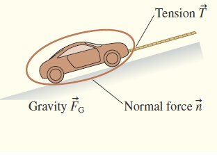 Free-body diagram of car on slope