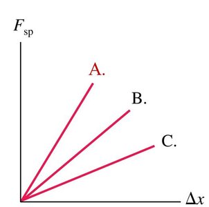 Steepest slope spring