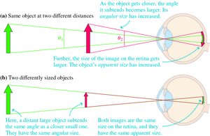 Same angular size for different objects