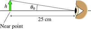 Object at focal point of magnifier