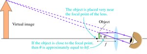 Angular magnification with magnifier