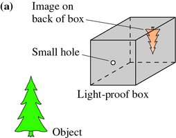 Pinhole camera diagram