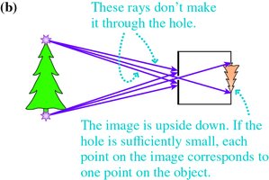 Ray diagram for pinhole camera