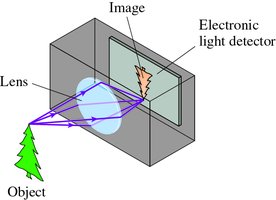 Lens camera diagram