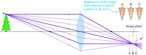 Blurry image if detector is in front of image plane