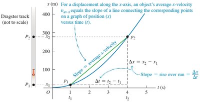 Position-time graph