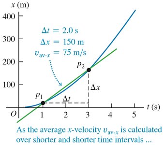 Equation for instantaneous velocity