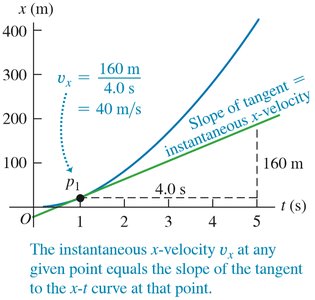 Position-time graph with tangent