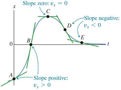 Position-time graph with positive and negative slopes