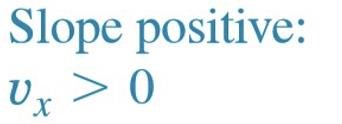 Position-time graph with positive and negative slopes