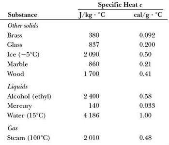 Table of specific heats for various substances (part 1)