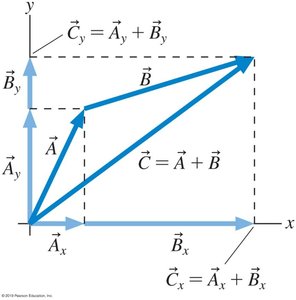 Diagram showing vector addition by components in the xy-plane