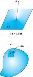 Vector area element and normal direction