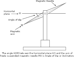 Angle of dip with magnetic needle