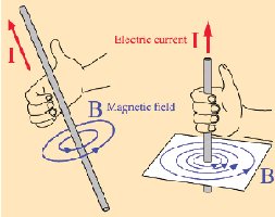 Right hand rule with curled fingers for a wire