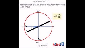 Dip circle experiment for angle of dip