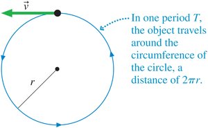 Diagram showing period and velocity in circular motion
