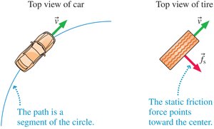 Top view of car and tire showing static friction force toward center