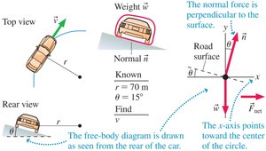 Banked curve with force diagram
