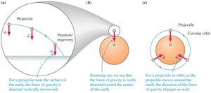 Projectile and orbital motion around Earth