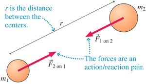 Two masses attracting each other with gravitational force
