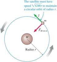 Satellite in circular orbit with force and velocity vectors