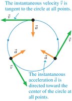 Diagram showing velocity tangent and acceleration toward center in circular motion