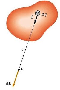 Continuous charge distribution and field at point P