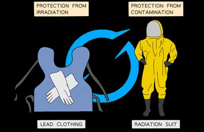 Lead clothing for irradiation protection and radiation suit for contamination protection