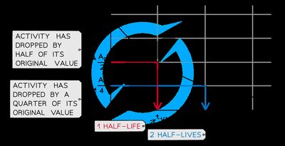 Graph showing activity dropping by half and by a quarter, illustrating half-life intervals