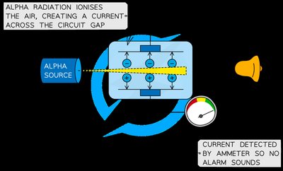 Alpha source ionising air in a smoke detector