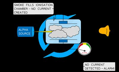Smoke blocking alpha particles in a smoke detector, triggering alarm