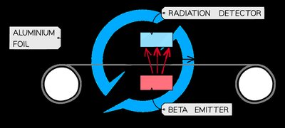 Beta emitter and detector setup for measuring material thickness
