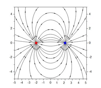 Electric field lines for a dipole (equal and opposite charges)