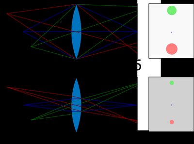 Diagram showing effect of aperture on blur and depth-of-field
