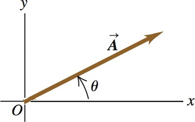 Vector A at an angle theta from the x-axis