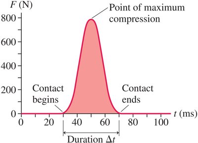 Impulse calculation for variable force