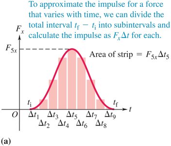 Force vs. time graph showing impulse as area under curve