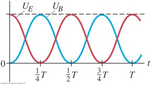 Graph showing energy oscillation between electric and magnetic fields in an LC circuit