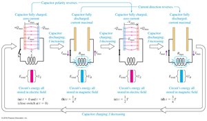 Diagram showing the sequence of energy transfer in an LC circuit