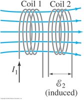 Two coils showing mutual inductance, with changing current in Coil 1 inducing emf in Coil 2