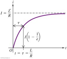 Graph of current versus time in an RL circuit, showing exponential approach to steady-state