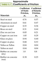 Table of coefficients of friction