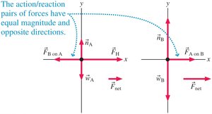 Action/reaction pairs in free-body diagrams