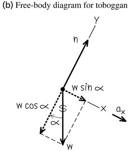 Free-body diagram for toboggan on incline