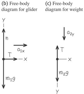 Free-body diagrams for glider and weight