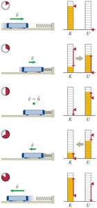 Cart compressing a spring, energy bar diagrams