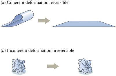 Coherent vs. incoherent deformation of paper