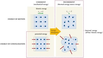 Diagram of coherent and incoherent energy